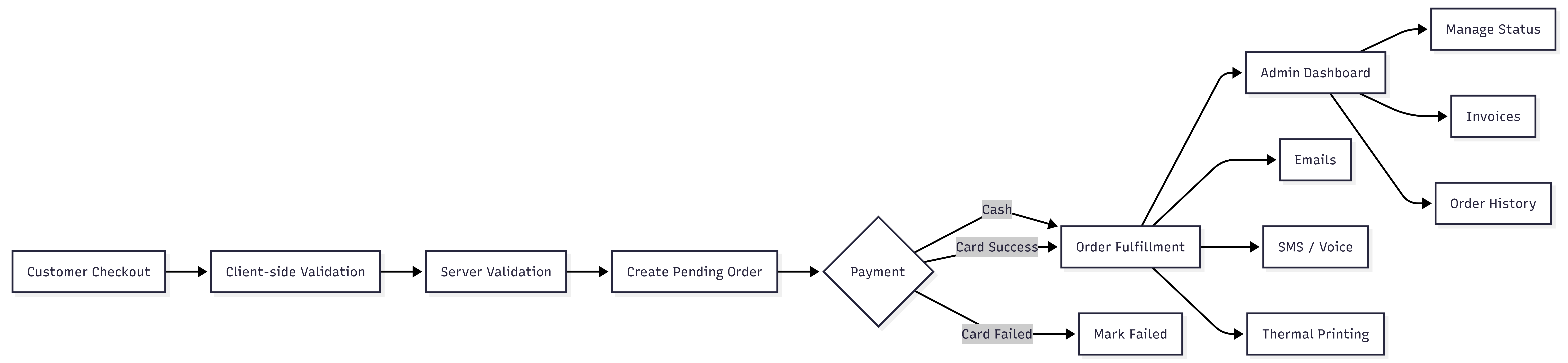 Highlevel Workflow